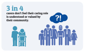 this image shows an infographic showing that 3 out of 4 carers feel their role is not understood or valued.